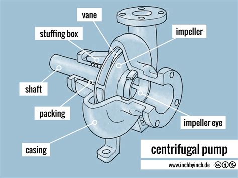 centrifugal vane pump|centrifugal pump drawing with parts.